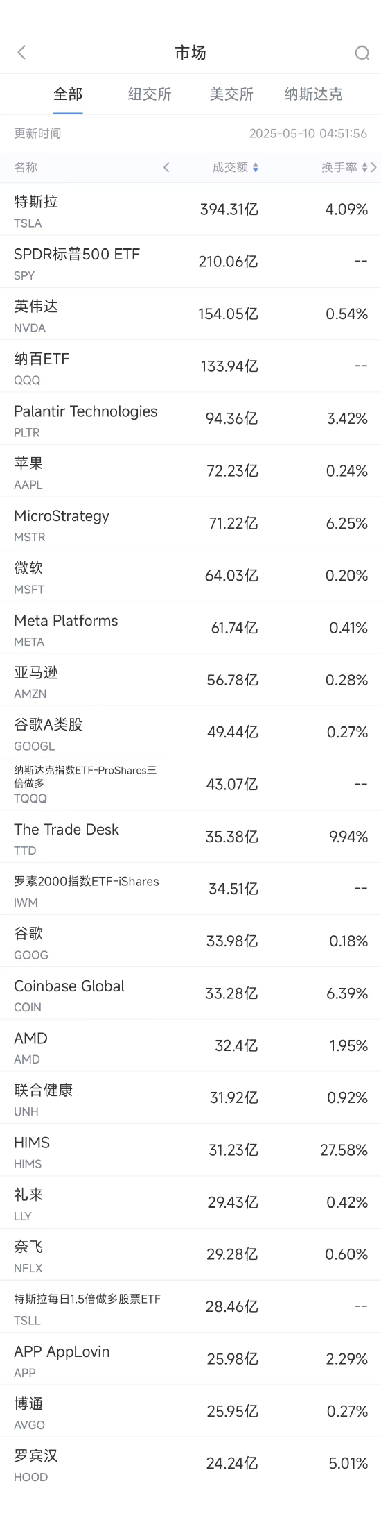 申捷策略 5月9日美股成交额前20: TTD数字广告市场竞争力强劲, 股价大涨18.6%