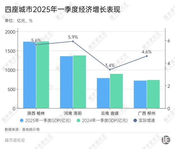 长江云配 GDP增量为负 这些省域“第二城”怎么了？