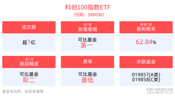 大象配资 科创100指数ETF(588030)拉升翻红，近1年日均成交额超4亿元，上海政策支持企业加大基础研究投入力度