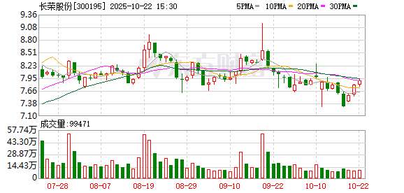 申银优配 长荣股份：截至2025年6月10日公司在册股东人数共计26456户
